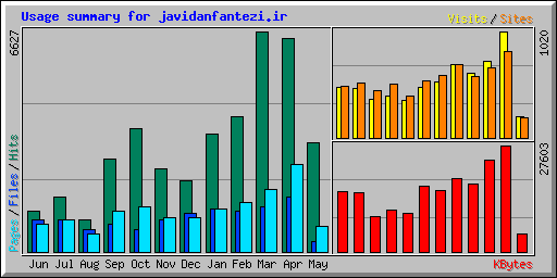 Usage summary for javidanfantezi.ir